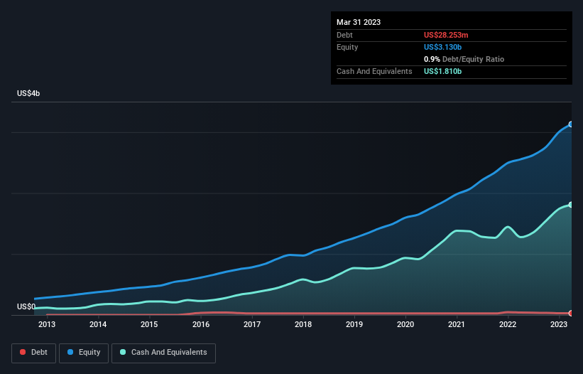 debt-equity-history-analysis