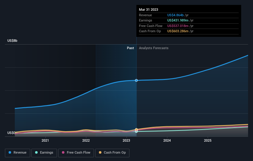 earnings-and-revenue-growth