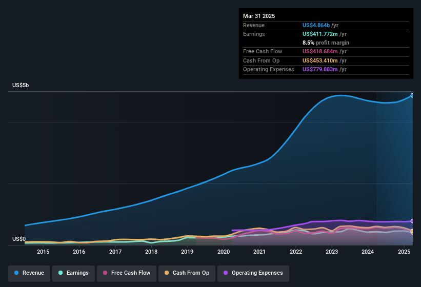 earnings-and-revenue-history