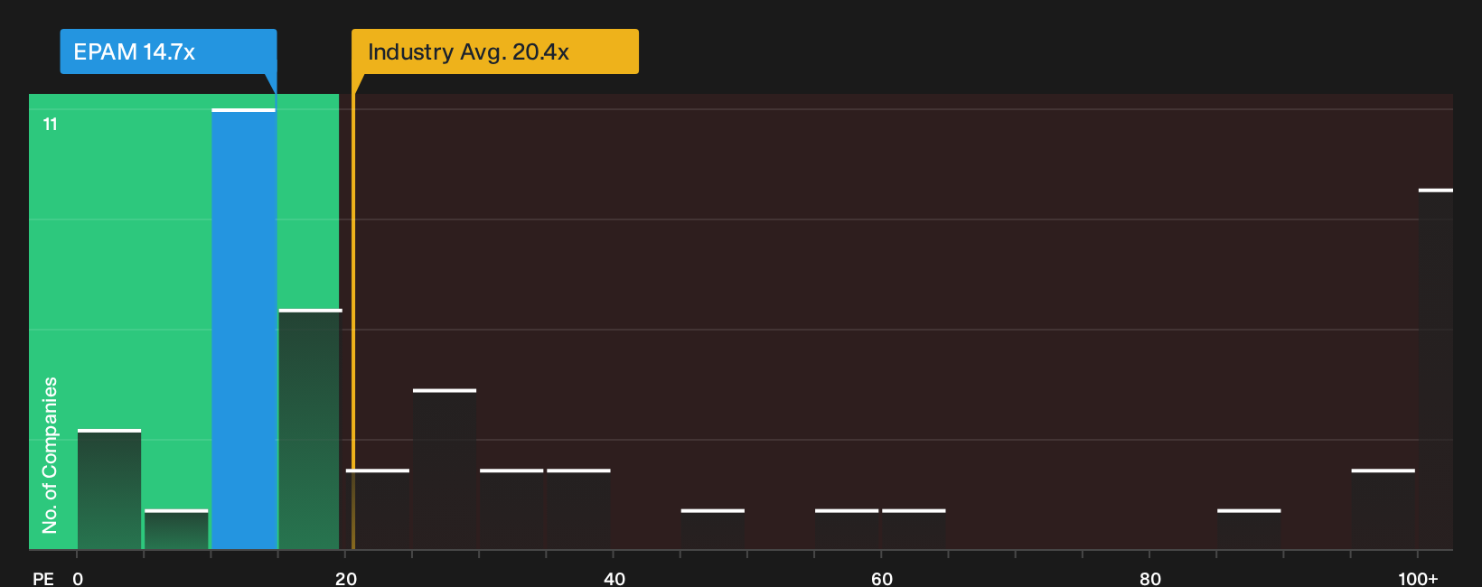 NYSE:EPAM P/E Ratio as at Sep 2026