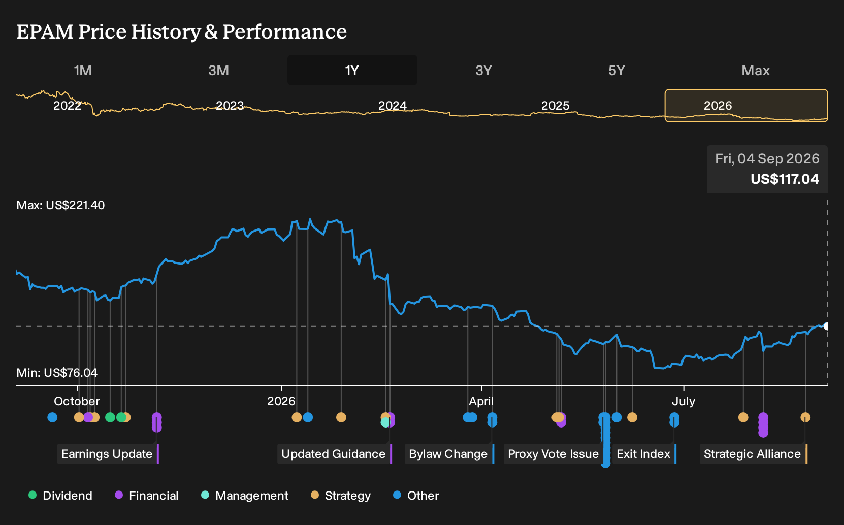 NYSE:EPAM 1-Year Stock Price Chart