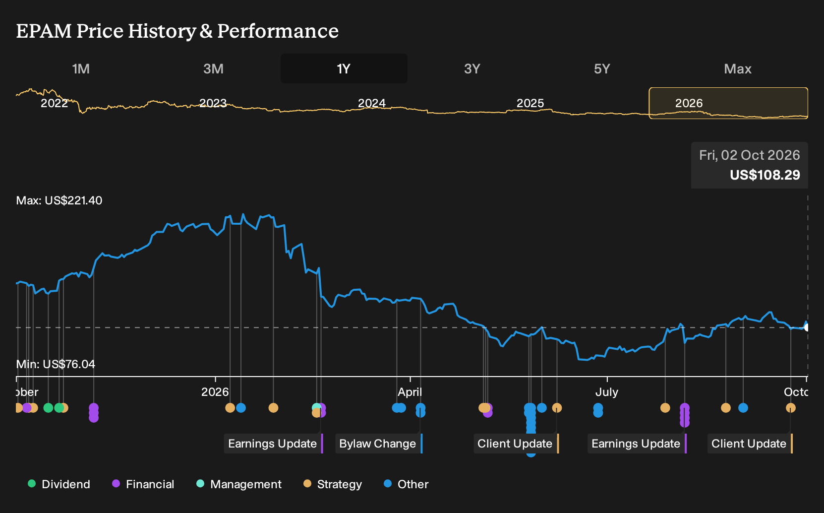 NYSE:EPAM 1-Year Stock Price Chart