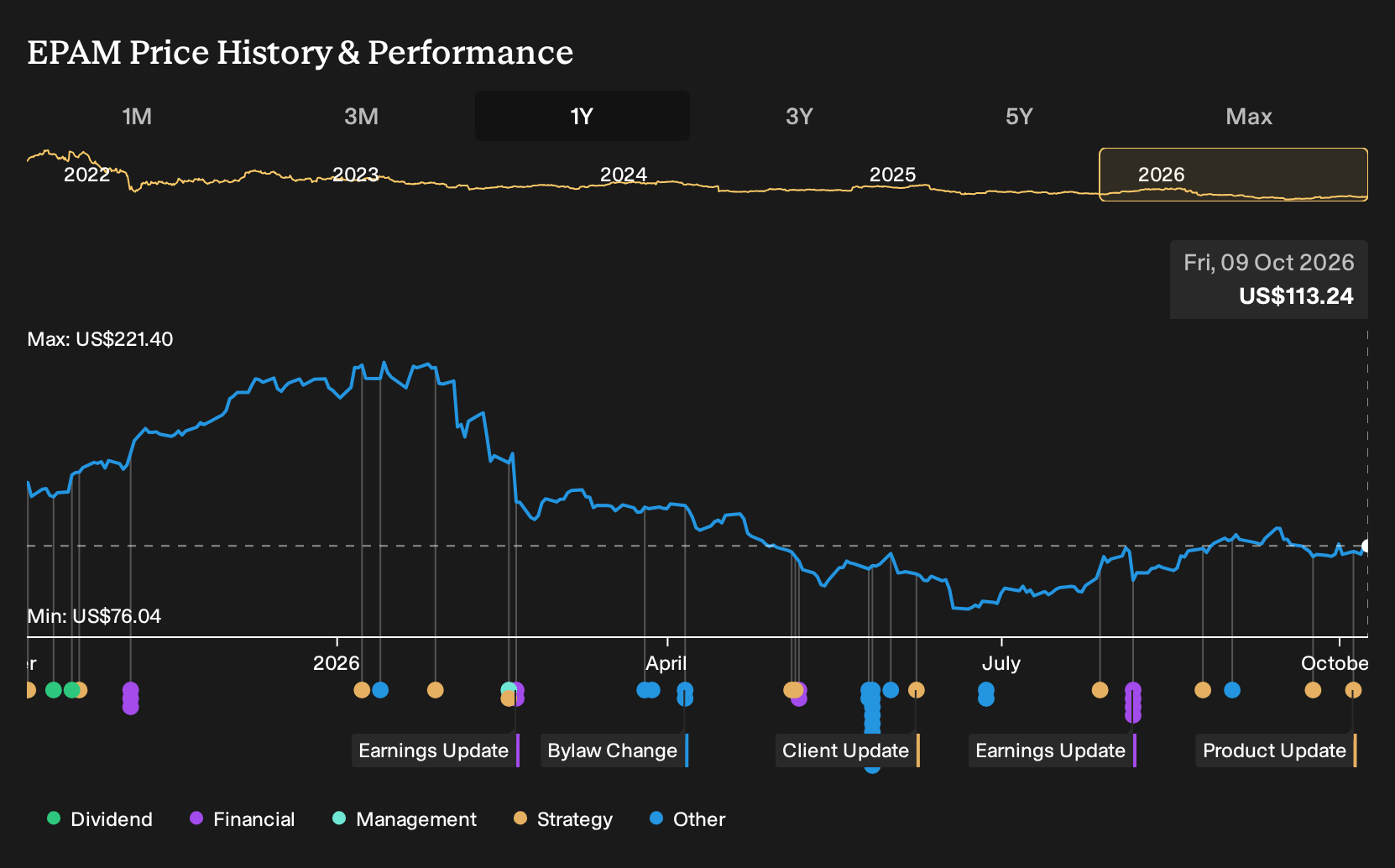 NYSE:EPAM 1-Year Stock Price Chart