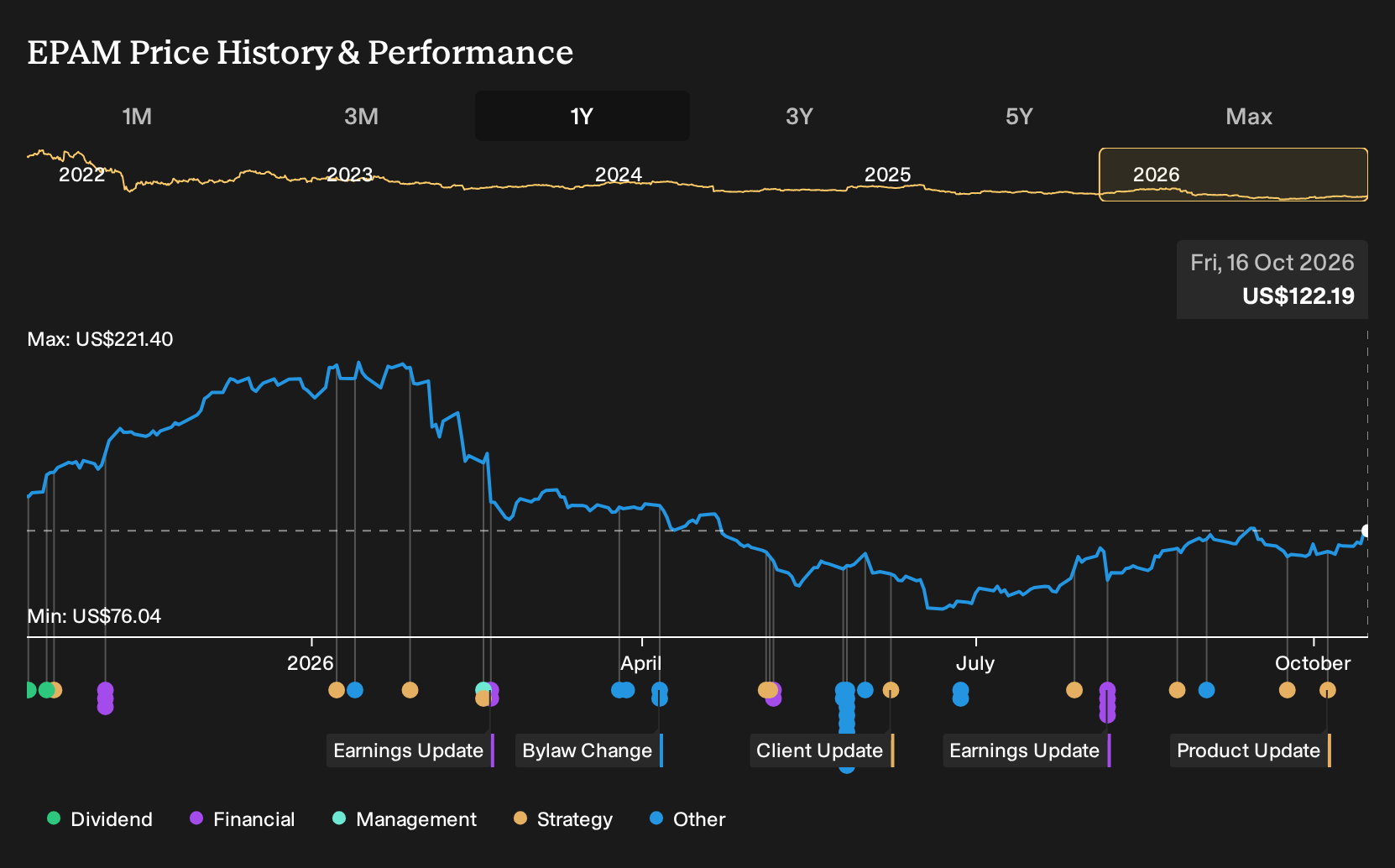 NYSE:EPAM 1-Year Stock Price Chart