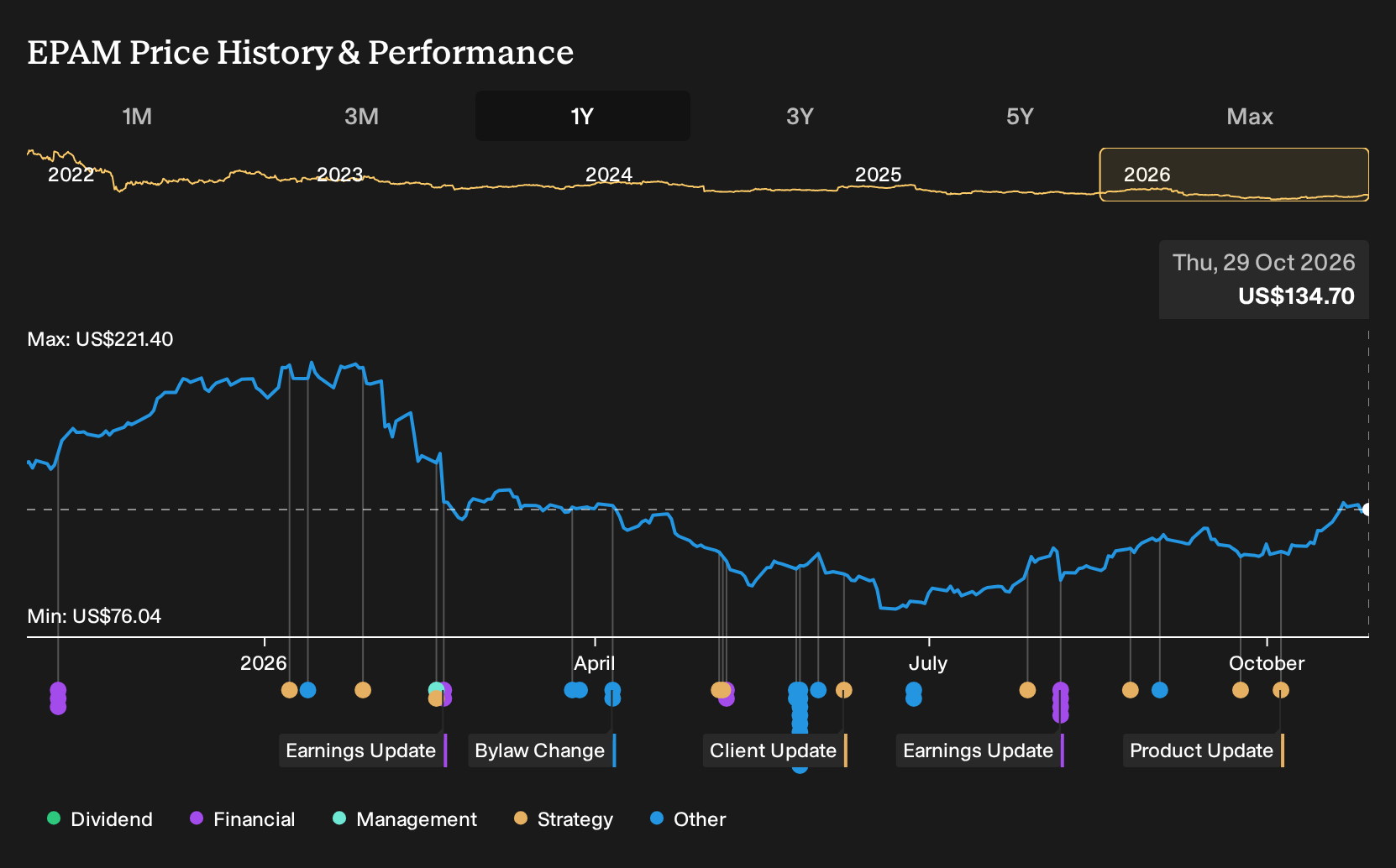 NYSE:EPAM 1-Year Stock Price Chart