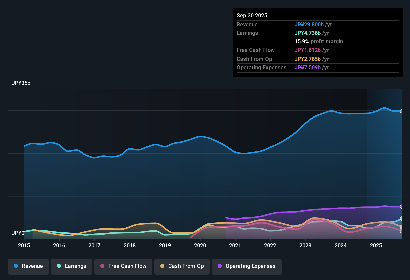 earnings-and-revenue-history