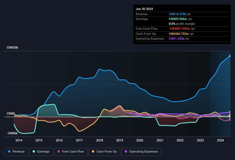 earnings-and-revenue-history