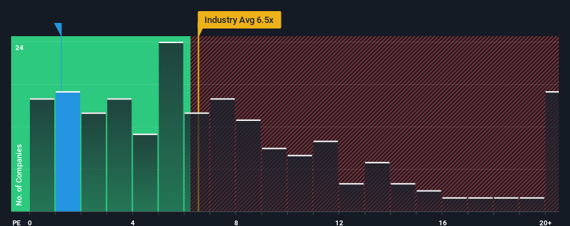 ps-multiple-vs-industry