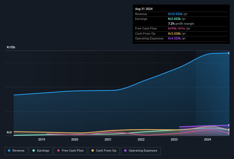 earnings-and-revenue-history