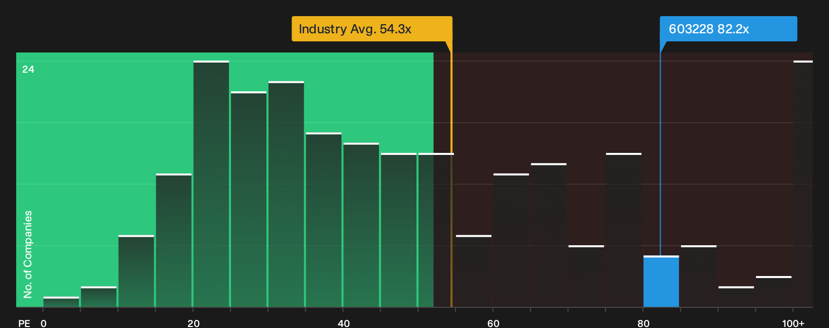 SHSE:603228 P/E Ratio as at Oct 2026