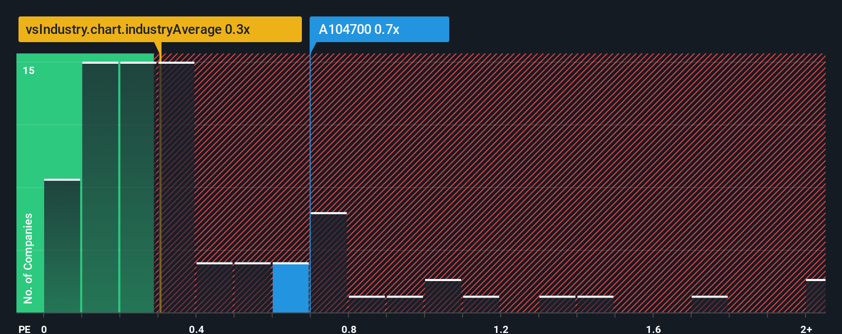 ps-multiple-vs-industry