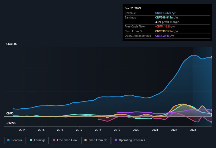 earnings-and-revenue-history