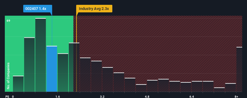 ps-multiple-vs-industry