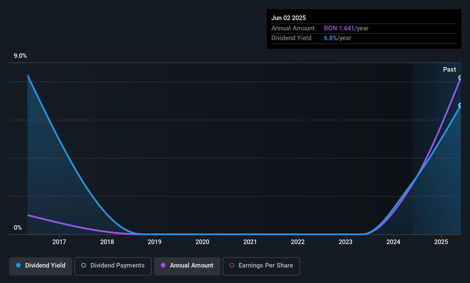 historic-dividend
