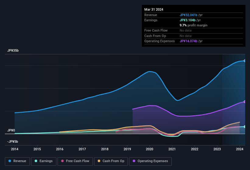 earnings-and-revenue-history