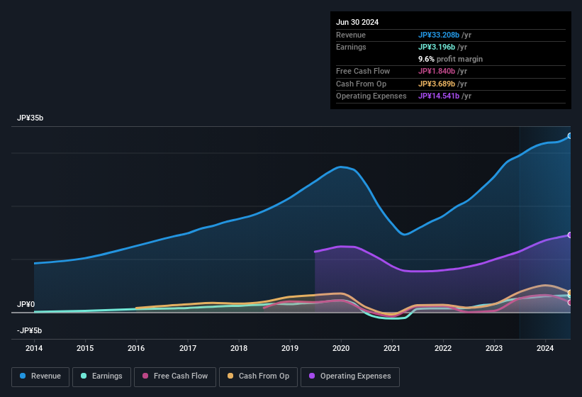 earnings-and-revenue-history