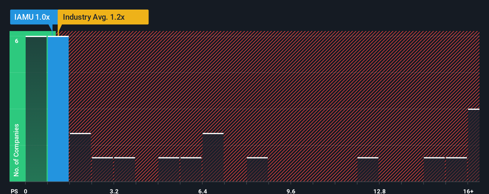 ps-multiple-vs-industry