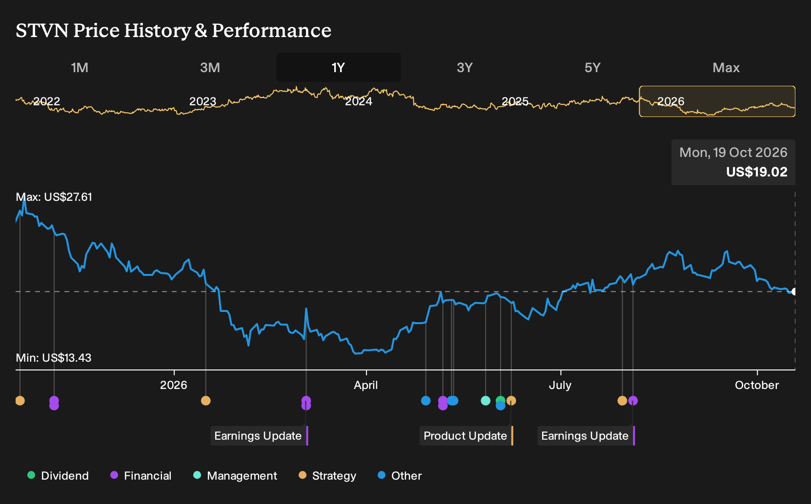 NYSE:STVN 1-Year Stock Price Chart