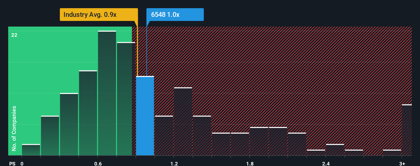ps-multiple-vs-industry