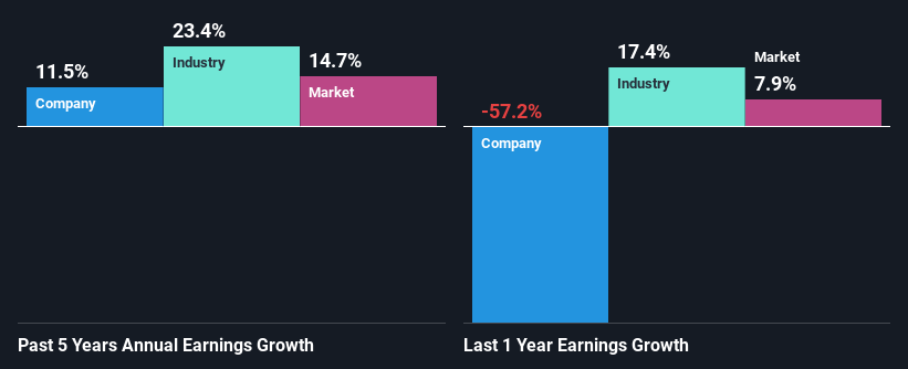 past-earnings-growth