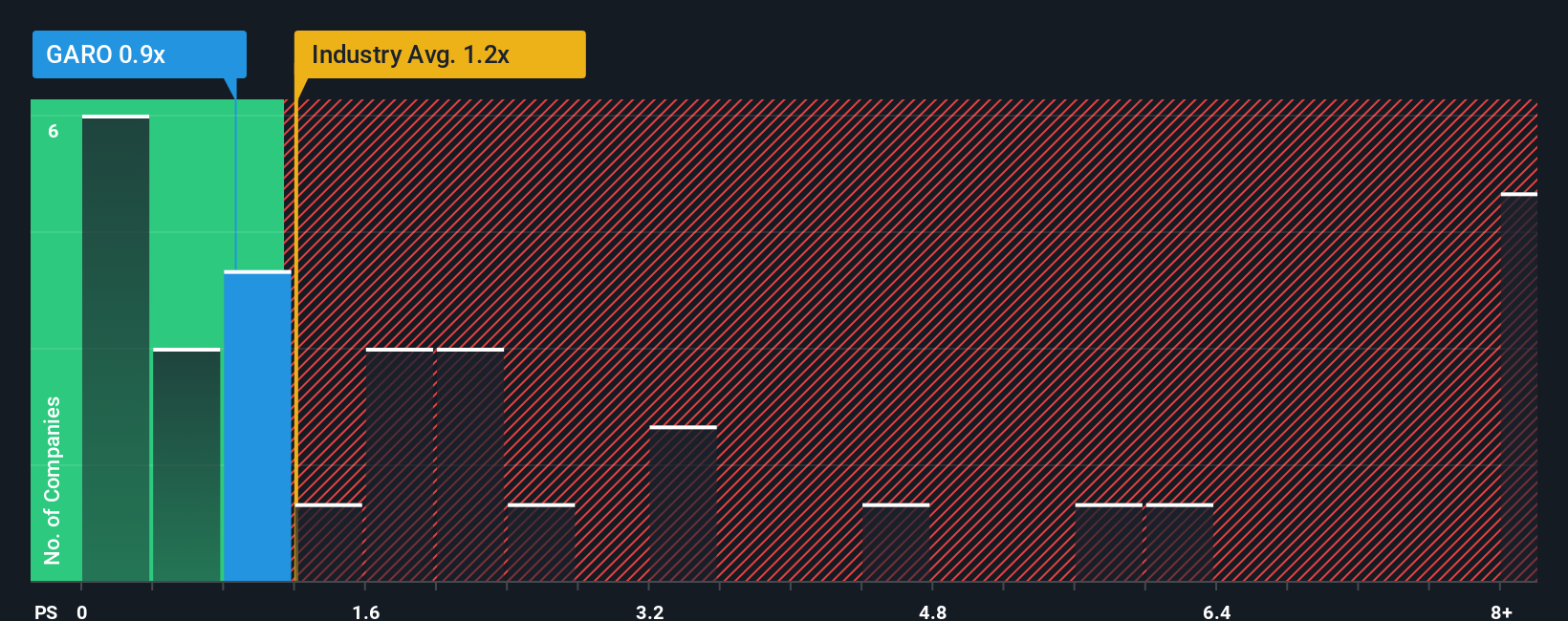 ps-multiple-vs-industry