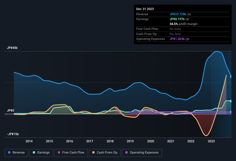 earnings-and-revenue-history