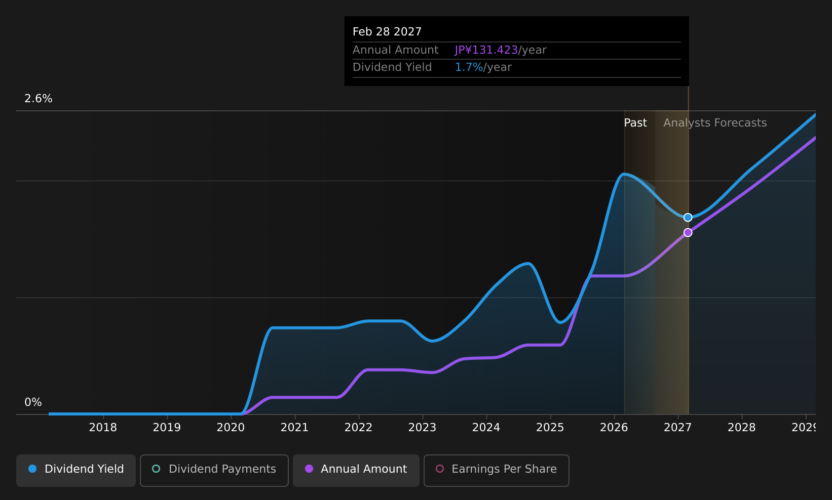 historic-dividend