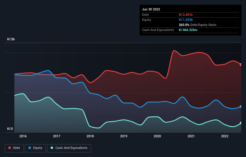 debt-equity-history-analysis