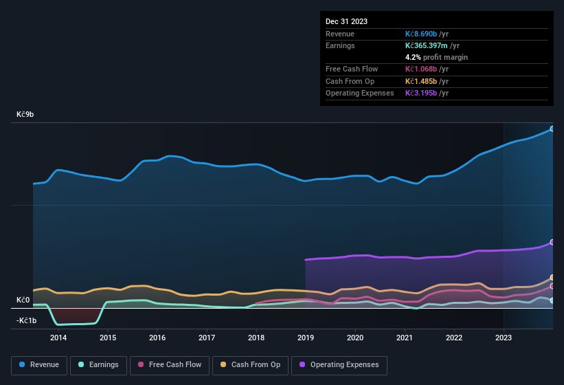 earnings-and-revenue-history