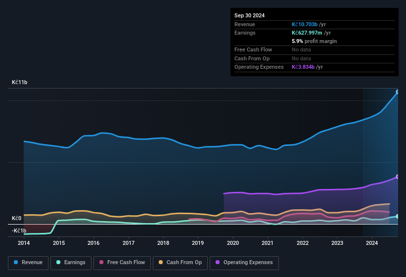 earnings-and-revenue-history