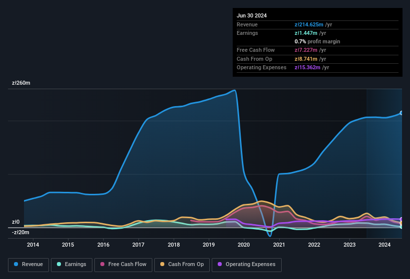 earnings-and-revenue-history