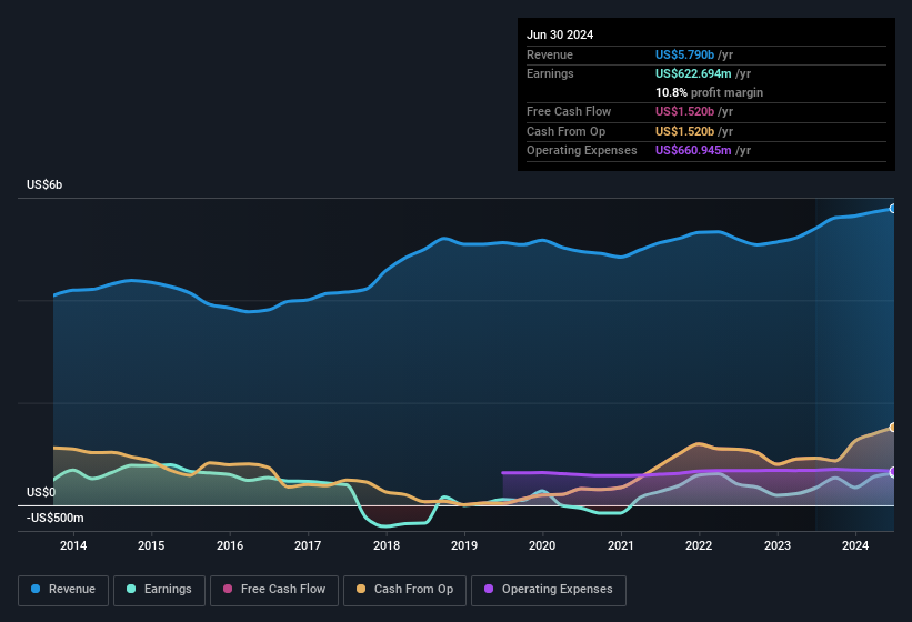 earnings-and-revenue-history