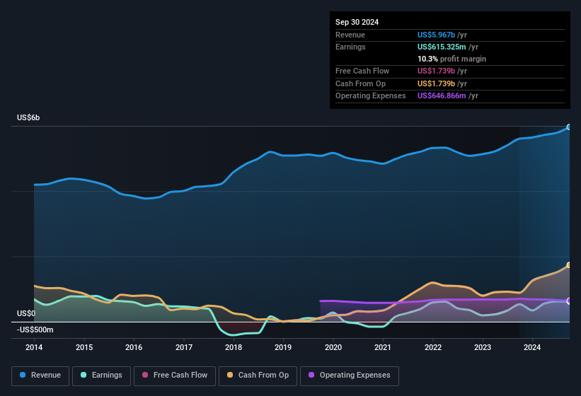 earnings-and-revenue-history