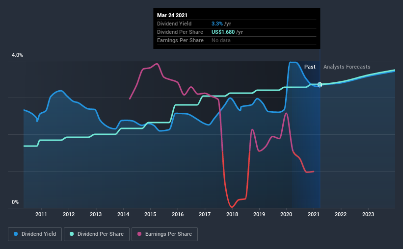 historic-dividend