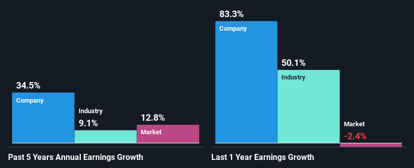 past-earnings-growth