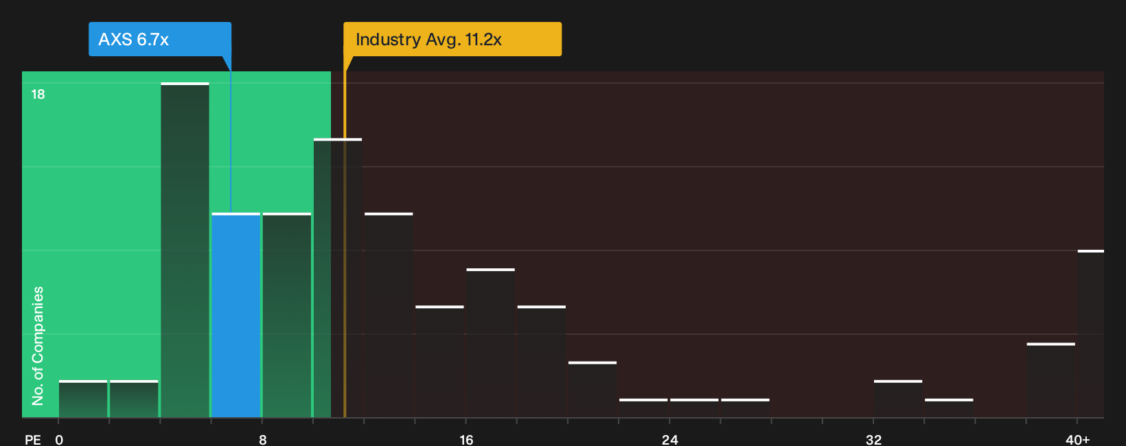 NYSE:AXS P/E Ratio as at Sep 2026