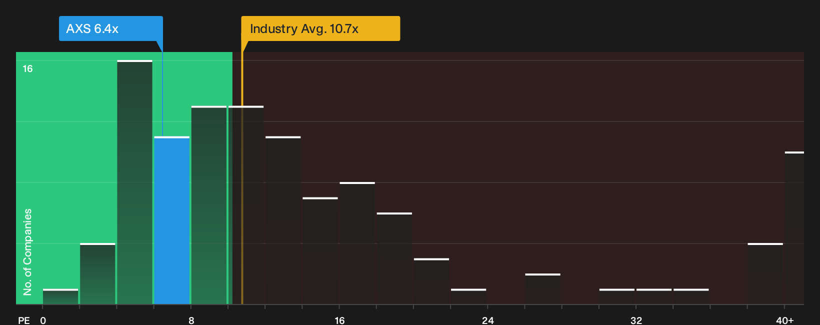 NYSE:AXS P/E Ratio as at Sep 2026