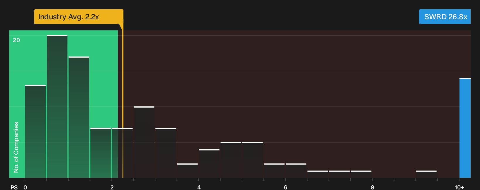 NasdaqCM:SWRD P/S Ratio as at Sep 2026