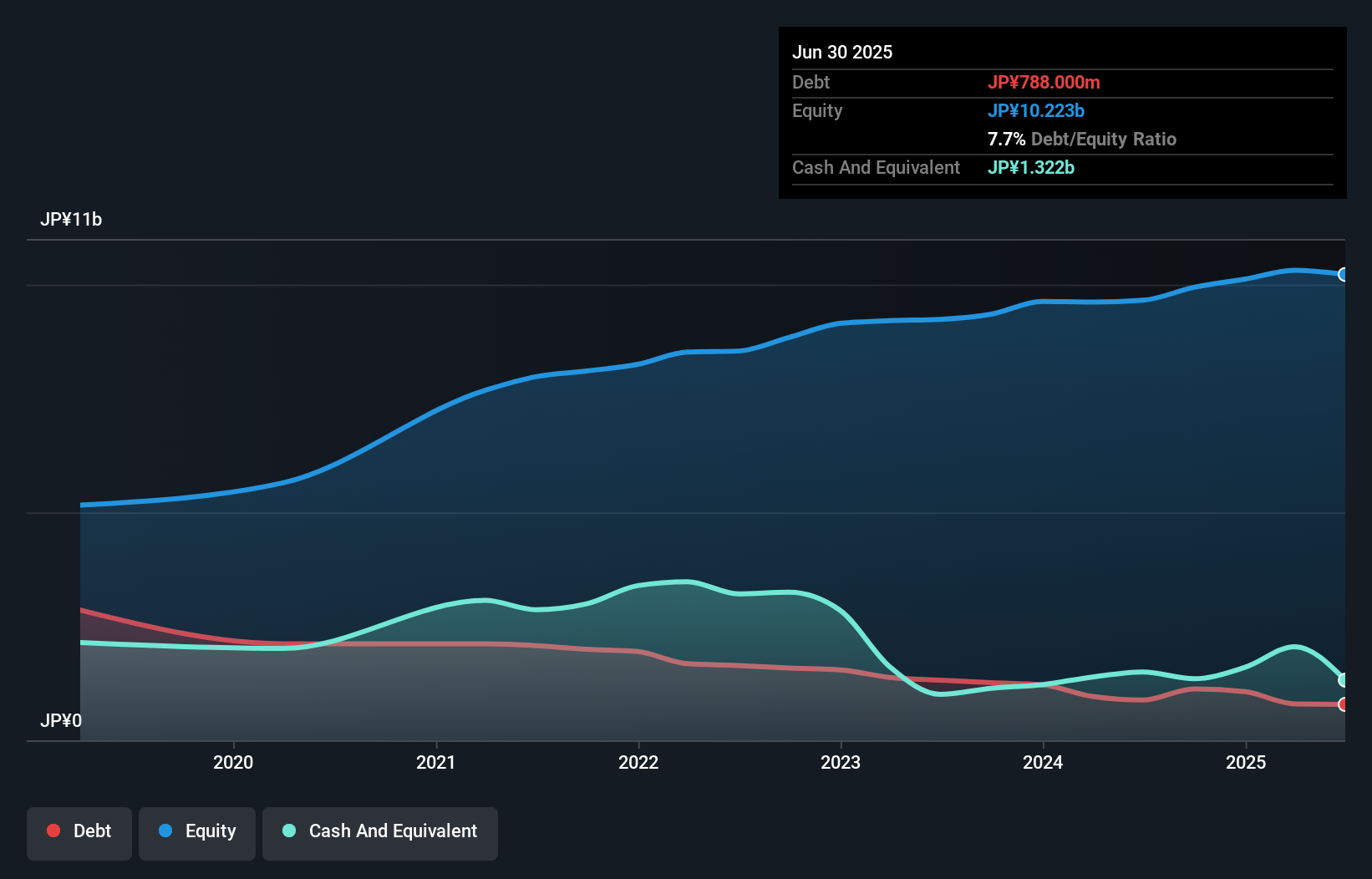 debt-equity-history-analysis