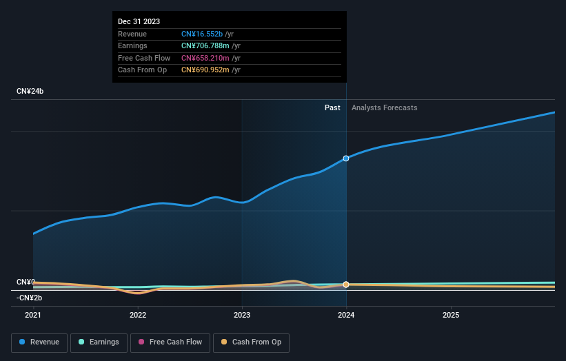 Beijing Caishikou Department StoreLtd Full Year 2023 Earnings: Revenues ...