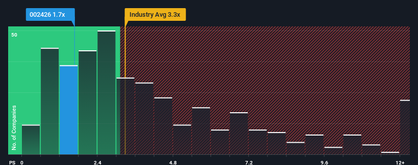 ps-multiple-vs-industry