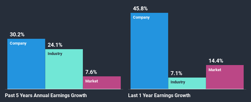 past-earnings-growth