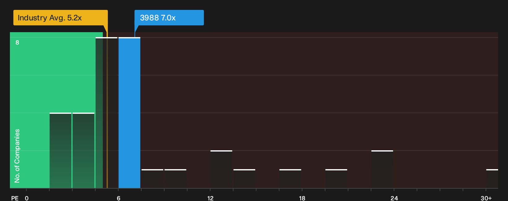 SEHK:3988 P/E Ratio as at Sep 2026