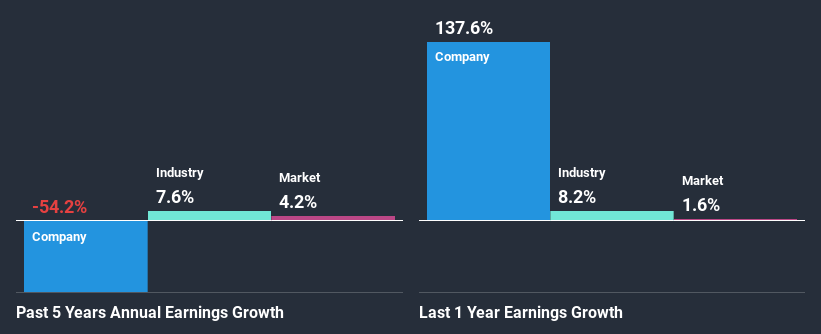 past-earnings-growth