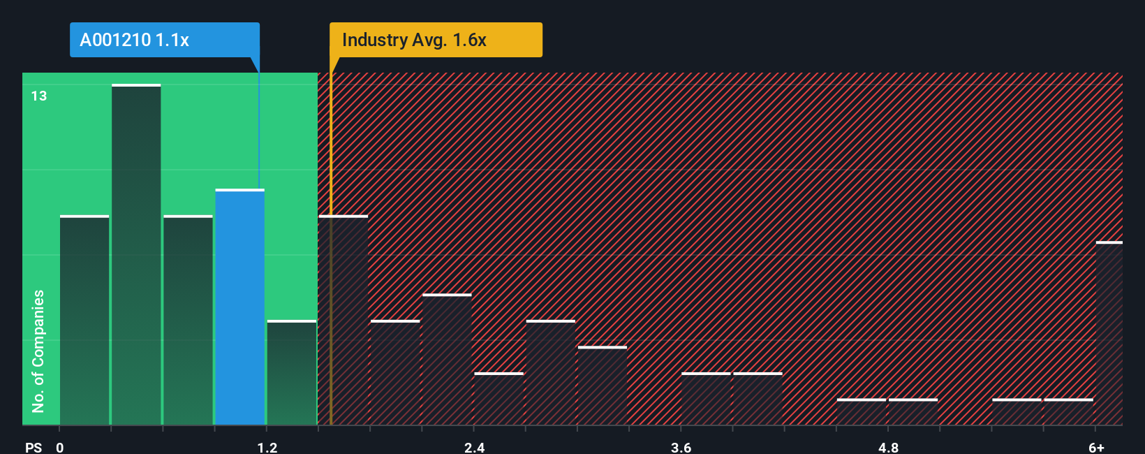 ps-multiple-vs-industry