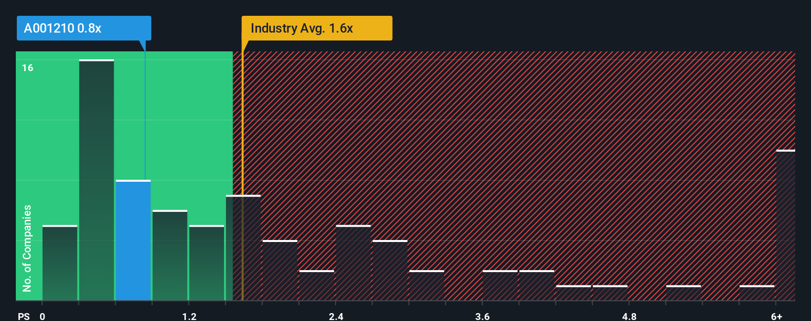 ps-multiple-vs-industry