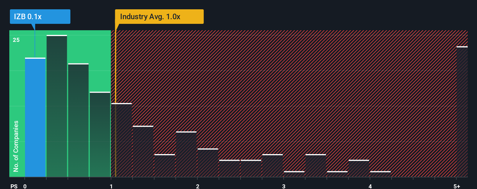 ps-multiple-vs-industry