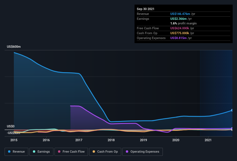 earnings-and-revenue-history