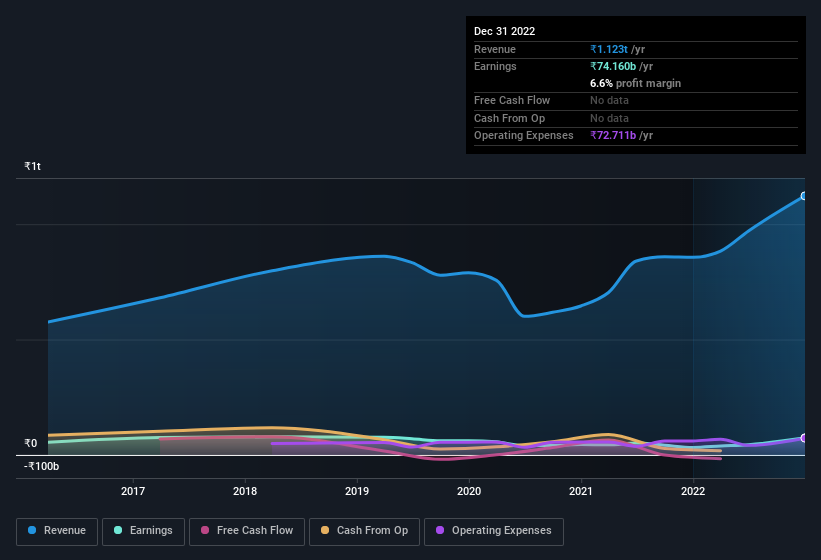 earnings-and-revenue-history