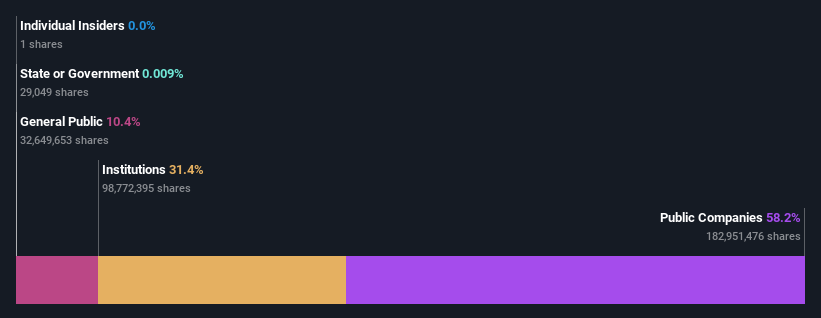 ownership-breakdown